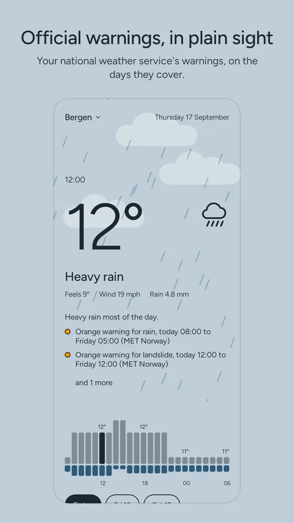 Official warnings, in plain sight: Bergen at 12:00, 12 degrees and heavy rain, with MET Norway's orange warnings for rain and for landslides on the day they cover.